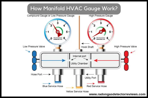 How-Manifold-HVAC-Gauge-Work 1
